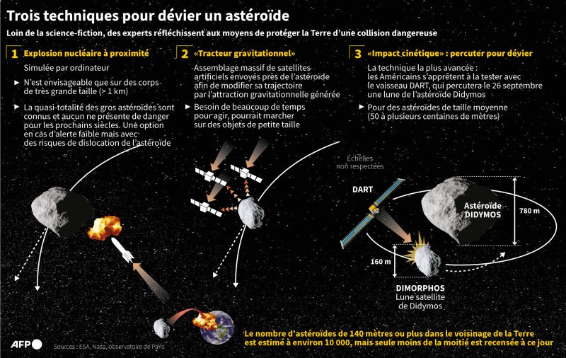 Nasa astéroïde