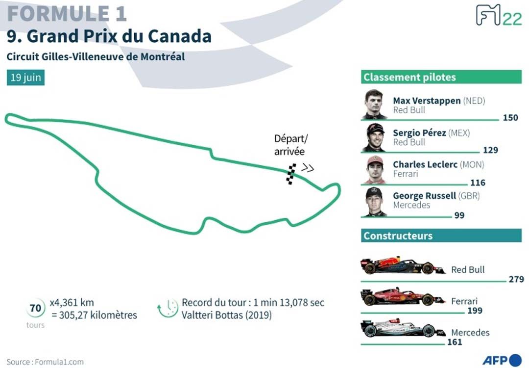 Verstappen en pole, Leclerc en fond de grille au Canada