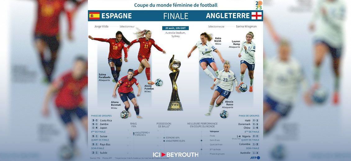 Mondial féminin: l'Espagne ou l'Angleterre, pour un premier sacre