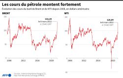 Le pétrole bondit, porté par l'escalade du conflit au Moyen-Orient