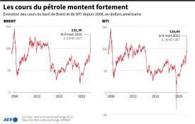 Marchés mondiaux: le pétrole se hisse à plus de 100 dollars, les taux grimpent