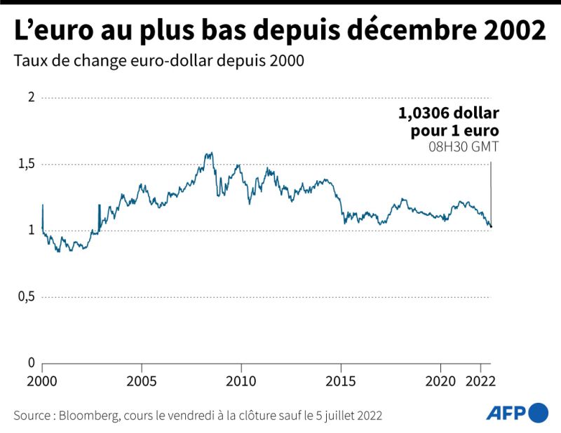 euro dollar