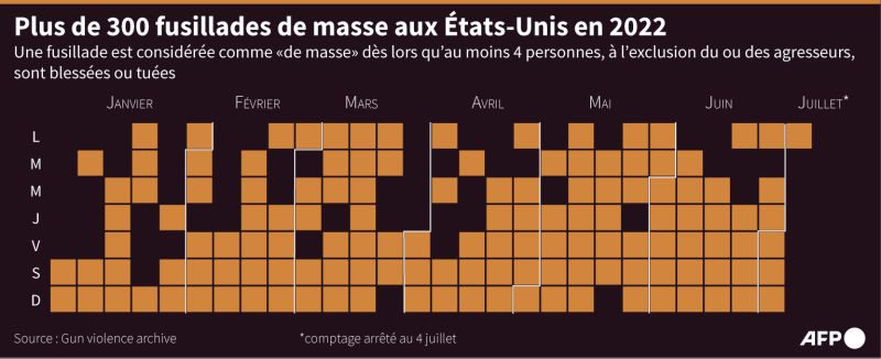 Etats-Unis tuerie