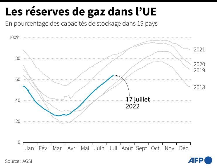 UE gaz