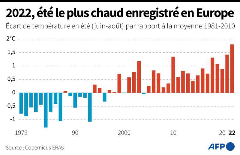 réchauffement climatique europe