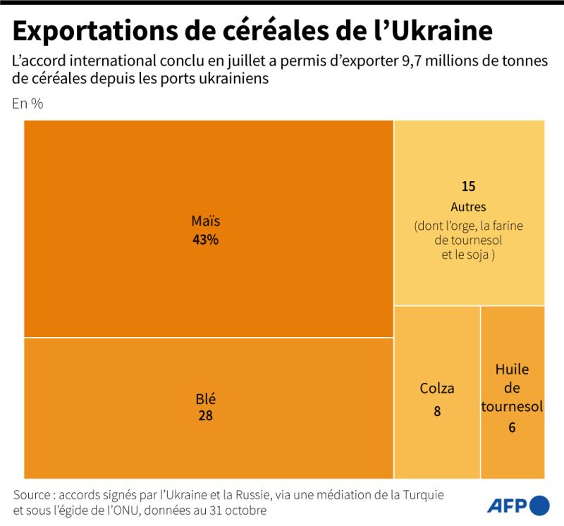 Ukraine céréales