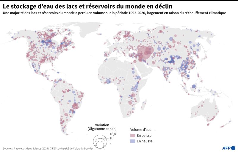 Quantité d'eau stockée dans les lacs et réservoirs du monde, et leur évolution depuis le début des années 1990 d'après une étude dans la revue Science par AFP / Sophie RAMIS AND Omar KAMAL AND Valentin RAKOVSKY