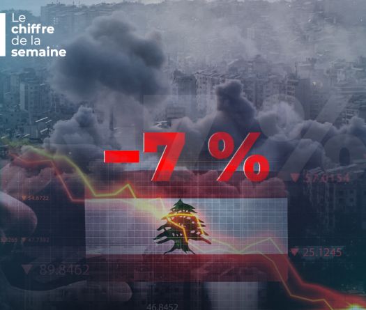 Liban&nbsp;: 7 % de récession, le prix d'une guerre qui ne lui appartient pas