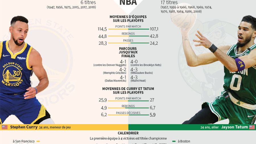 Finale NBA: Celtics-Warriors, étendre le règne, poursuivre la dynastie