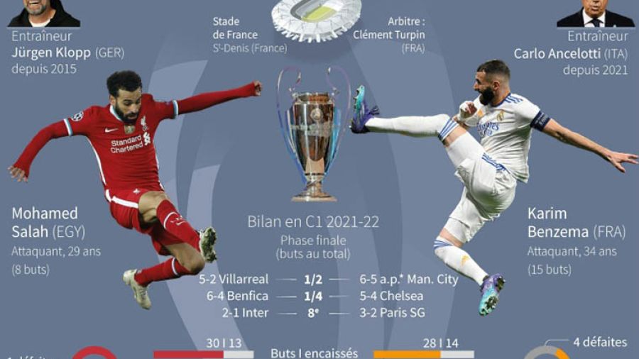 Liverpool-Real Madrid, classique éternel et très encadré