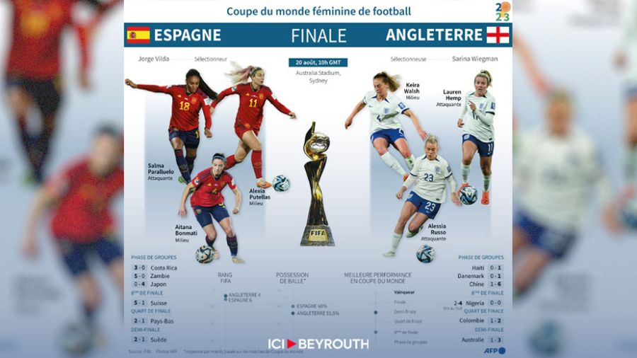 Mondial féminin: l'Espagne ou l'Angleterre, pour un premier sacre